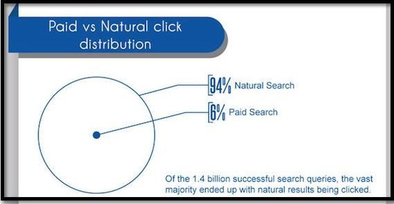 paid-vs-natural-click-distribution-2012