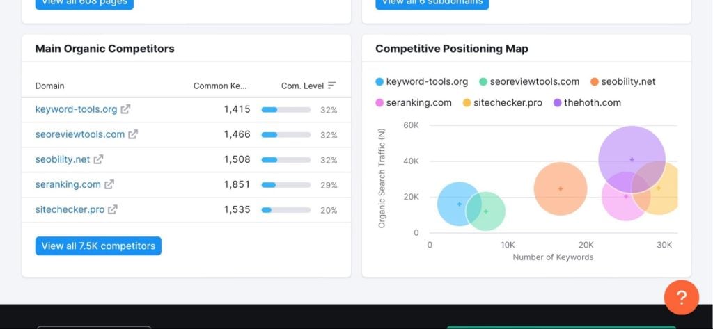 A screenshot of SEMrush’s Main Organic Competitors widget. 