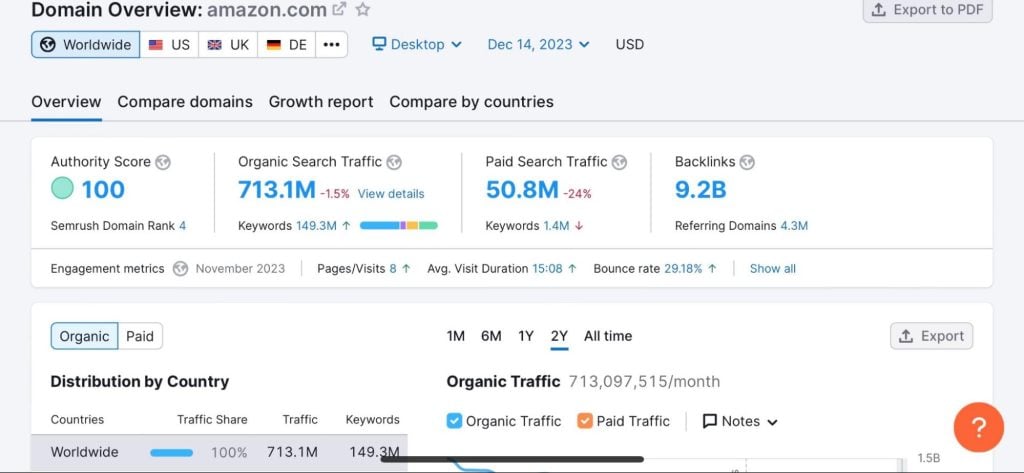 A screenshot of SEMrush’s Domain Overview tool. 