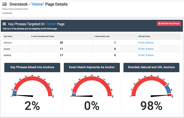 A screenshot of Overstock.com’s anchor text ratio