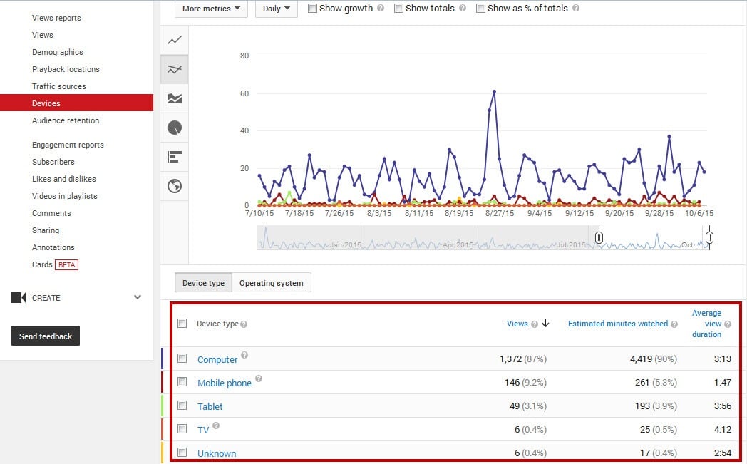 Youtube analytics views per device