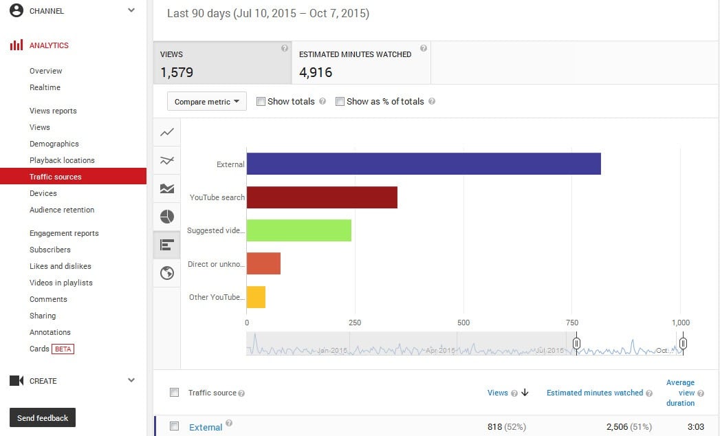 Youtube analytics traffic sources