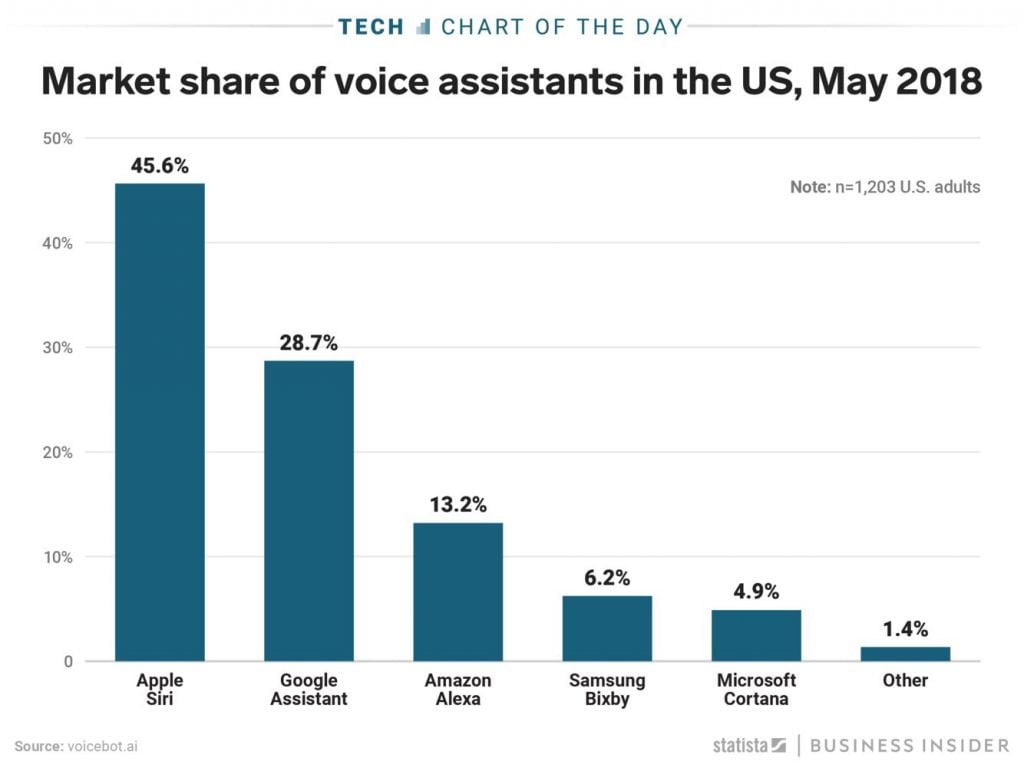 digital assistant use