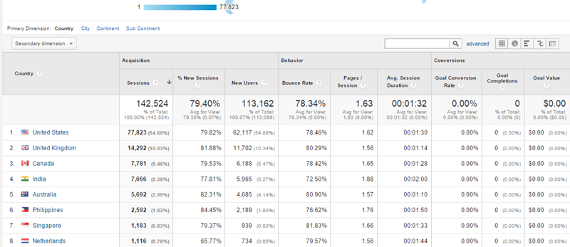 Audience by Location G Analytics