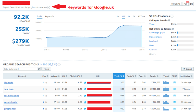 SemRush Keywords