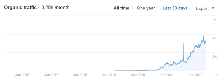 A chart showing how the client's monthly visitors are now over 3,000 people.