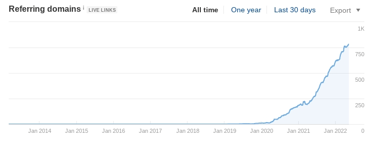 A chart showing how the client has earned over 750 backlinks.