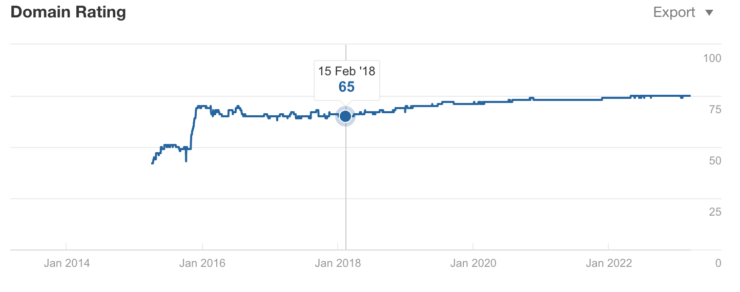 thehoth.com DR in 2018