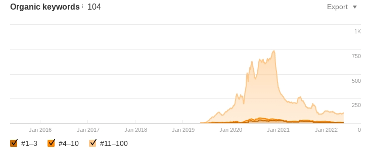 A chart showing how the online CBD seller's ranking keywords increased to 104 during our campaign.