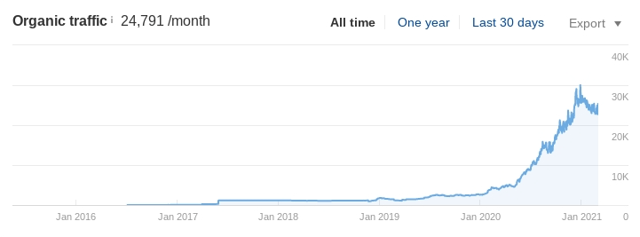 The company’s organic traffic spiked from 8,000 visitors per month to 24,791 today.