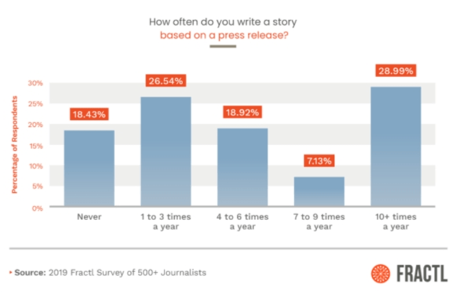 How often do you write a story based on a press release?