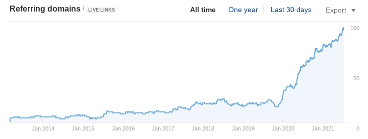 A screenshot of how the construction services company grew its backlinks from 20 to 100 today.