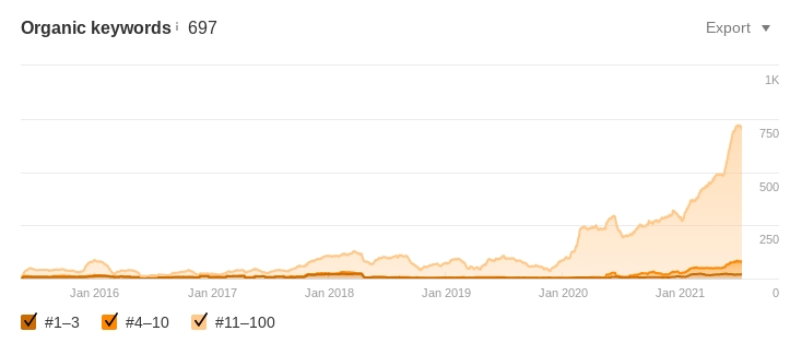 A screenshot of how the construction services company increased their ranking keywords. 