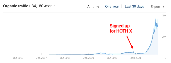 The insurance company's growth in organic traffic over one year.