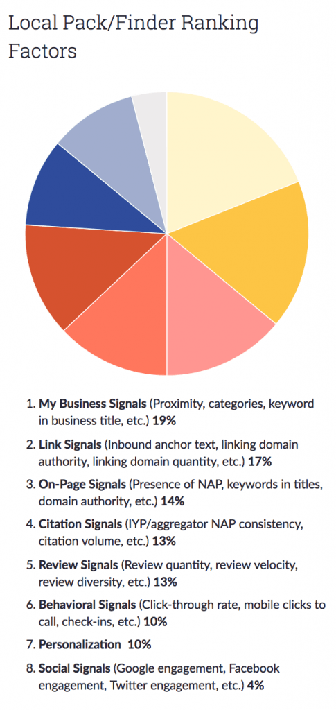 Local Map Pack Ranking Factors