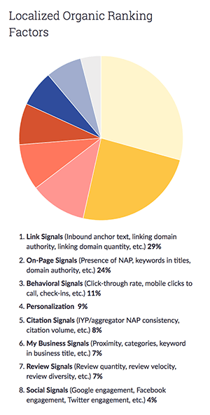 Localized Organic Ranking Factors