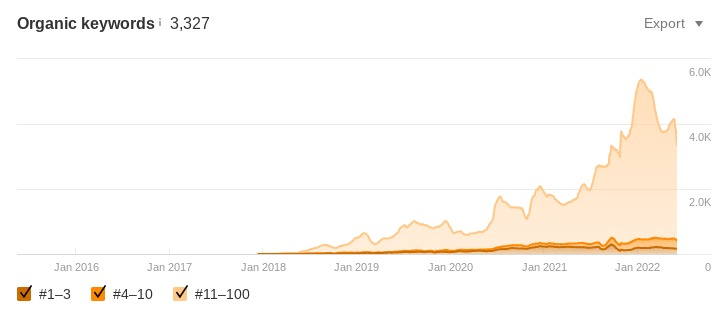 A chart showing how the client's ranking keywords increased from 600 to 5,300 at the height of their campaign.