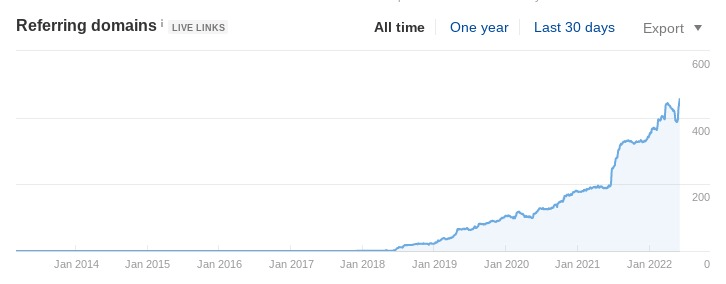 A chart showing how the client's backlinks increased from 30 to 450. 