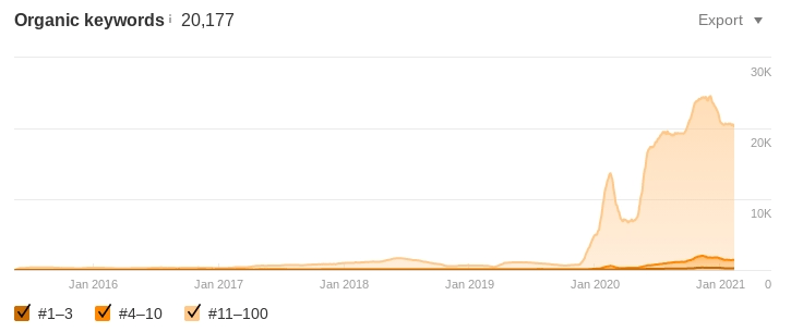 The law firm is now ranking for over 20,000 keywords. 