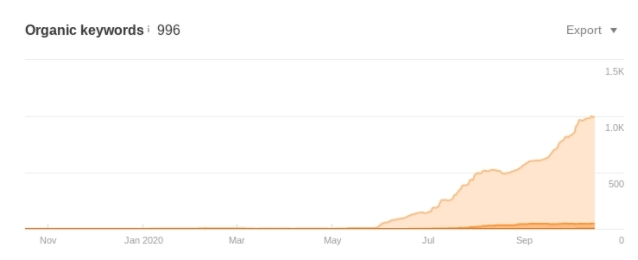 An increase in organic keywords.