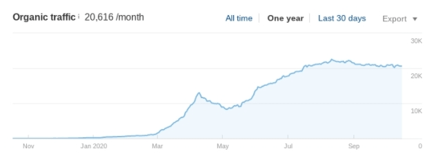 An increase in organic traffic.