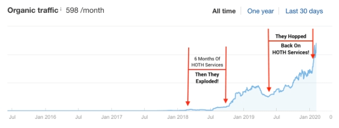 What happens when a client gets impatient and cancels their HOTH account before things take off.