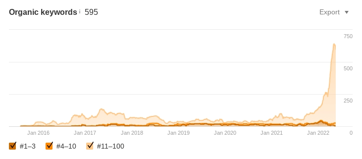 A chart showing how the practice's ranking keywords increased from 50 to 595.