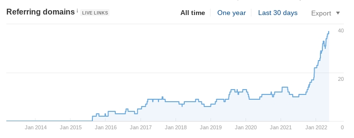 A chart showing the orthodontics practice experienced a 270% increase in backlinks.