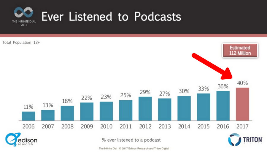 podcast popularity increasing