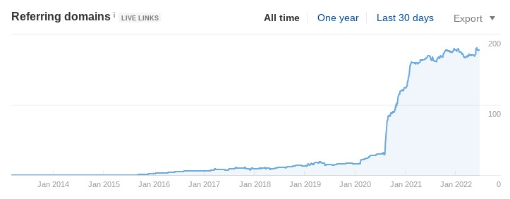 The client's total number of backlinks doubled in our HOTH X campaign.