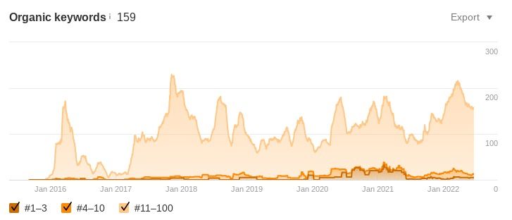 A chart showing how the client's ranking keywords doubled during our HOTH X campaign.