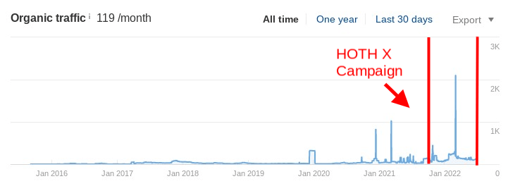 A chart showing the tremendous growth achieved by our client in HOTH X.