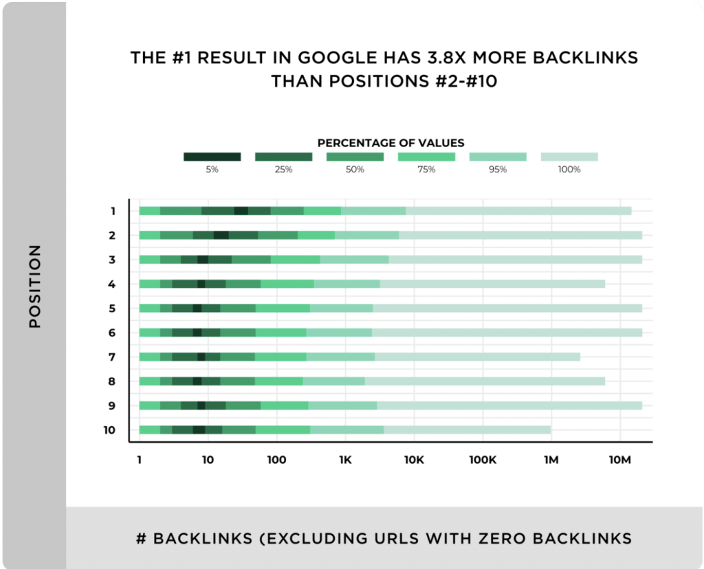 Image of graph showing #1 result on Google has more backlinks 