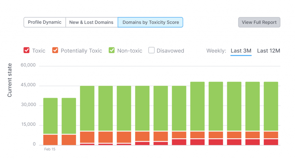 Graph Image of Backlink Audit Report from SemRush