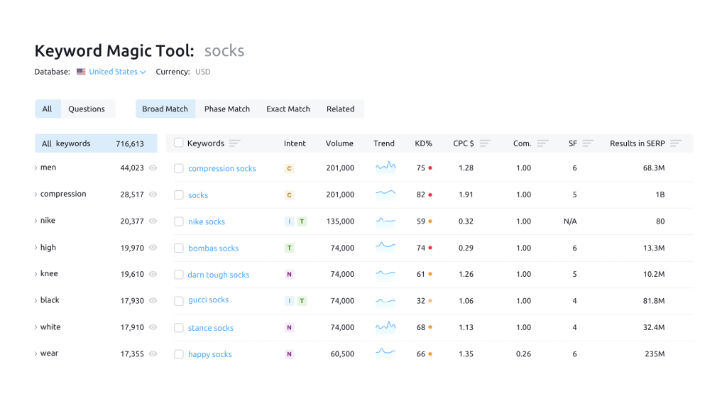 Screen Shot of Semrush keyword Magic Tool