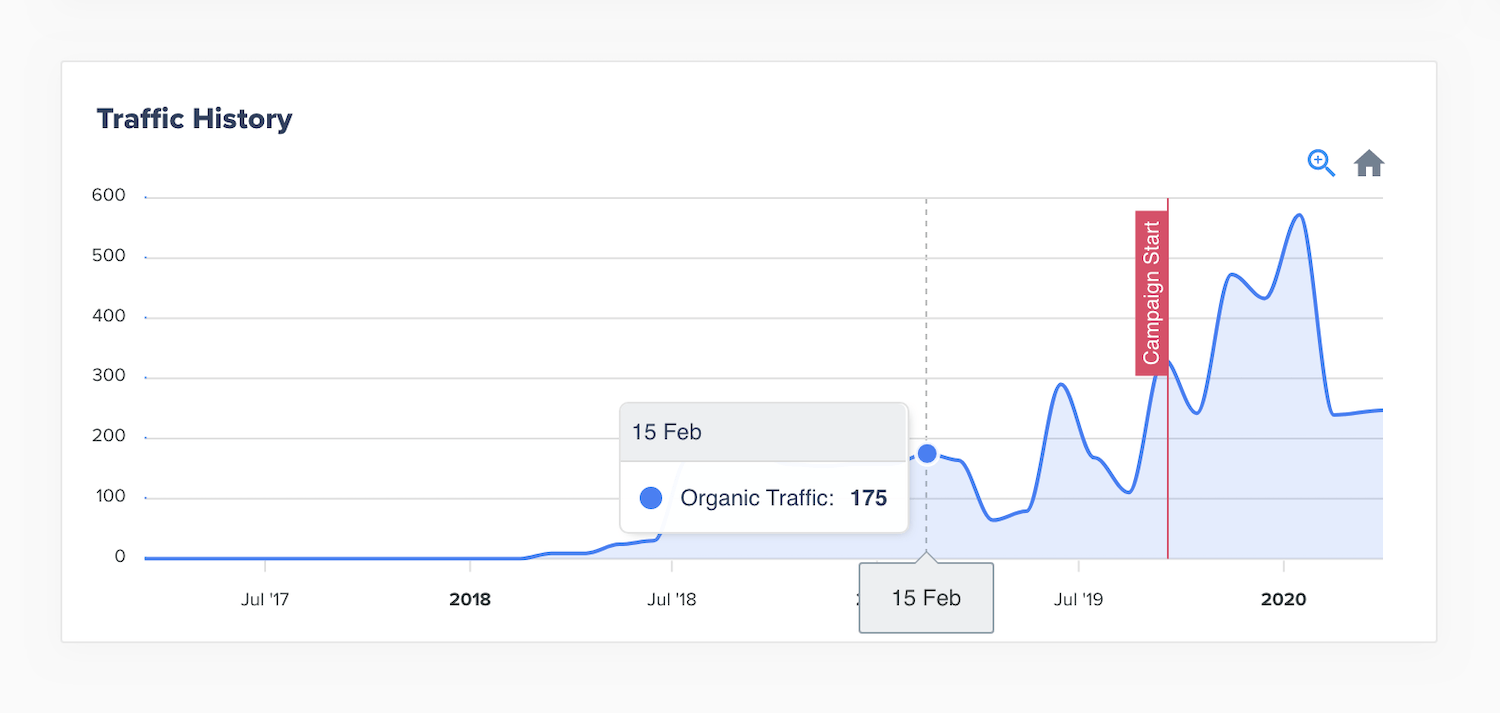 Interactive Graphs on the Campaign Report