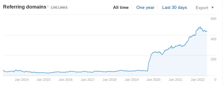 The client's total number of backlinks grew from around 45 to 433. 