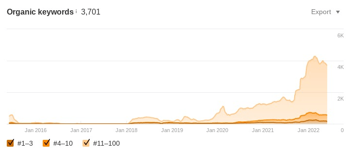 A chart showing how this client increased their ranking keywords from 1,400 to over 4,000.