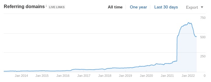 A chart showing how this client's backlinks increased from 140 to 640. 