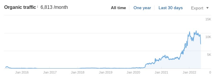 A chart showing how this client's traffic ballooned to over 10,000 monthly visitors. 