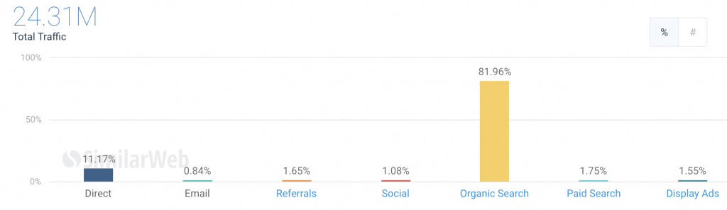 nerdwallet traffic sources chart