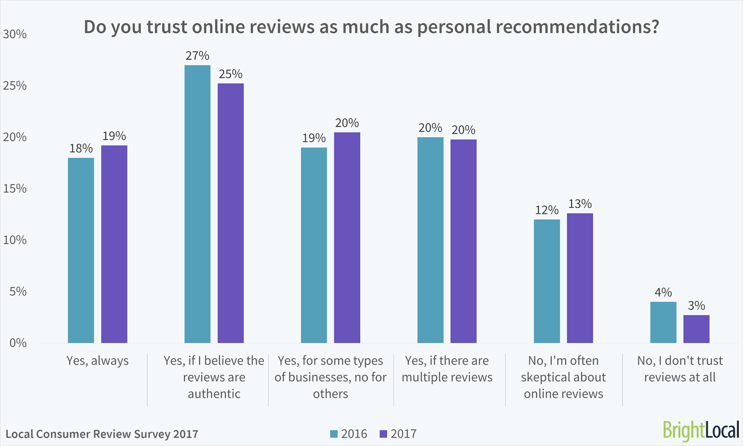 online reviews