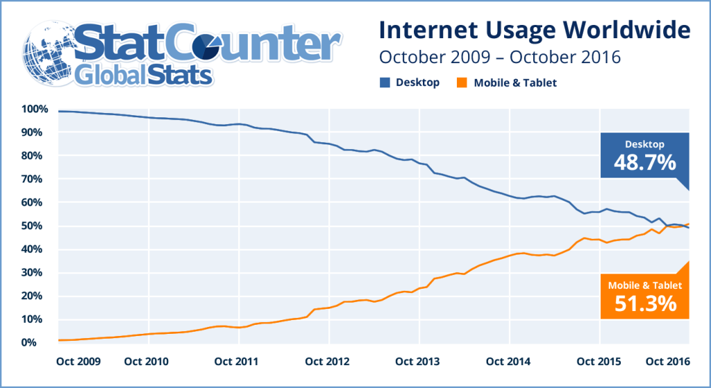 mobile traffic