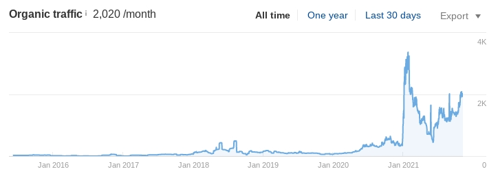 A chart outlining Yes Writing's organic traffic growth. 