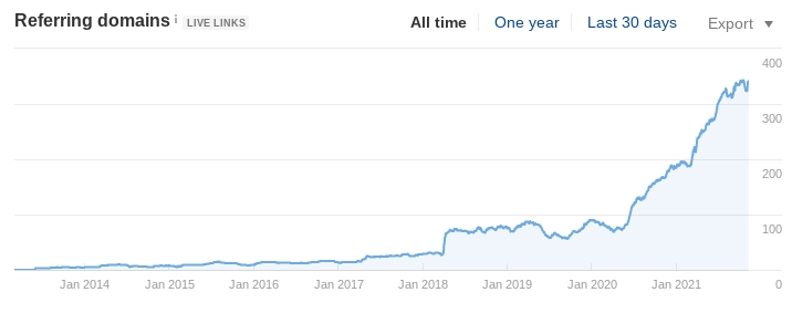 A chart outlining Yes Writing's increase in referring domains.